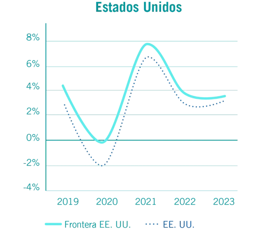 grafica-estados-unidos-crecimiento-pib